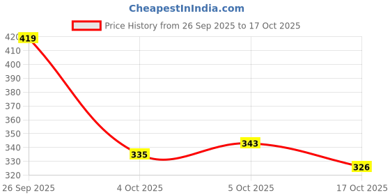 flipkart.com matsun Travel bag trekking bag mountaineering bag Rucksack- 55 L matsun Price History Graph from 26 Sep 2025 to 17 Oct 2025