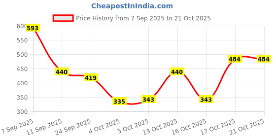 flipkart.com matsun Travel bag trekking bag mountaineering bag Rucksack- 55 L matsun Price History Graph from 7 Sep 2025 to 21 Oct 2025