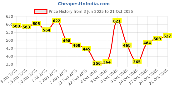 flipkart.com matsun Travel bag trekking bag mountaineering bag Rucksack- 55 L matsun Price History Graph from 3 Jun 2025 to 21 Oct 2025