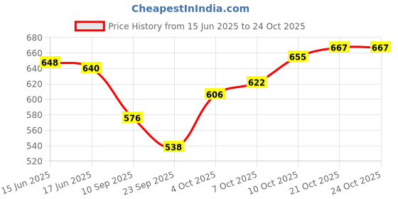 flipkart.com dream fancy Travel bag trekking bag mountaineering bag Rucksack-60 L Rucksack - 60 L dream fancy Price History Graph from 15 Jun 2025 to 24 Oct 2025