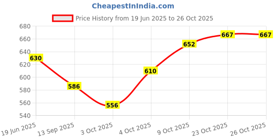 flipkart.com dream fancy Travel bag trekking bag mountaineering bag Rucksack-60 L Rucksack - 60 L dream fancy Price History Graph from 19 Jun 2025 to 25 Oct 2025