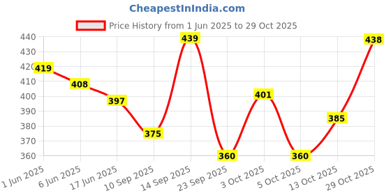 flipkart.com zozo enterprises Travel bag trekking bag mountaineering bag Rucksack - 65 (Black, Red) Rucksack- 65 L zozo enterprises Price History Graph from 1 Jun 2025 to 29 Oct 2025
