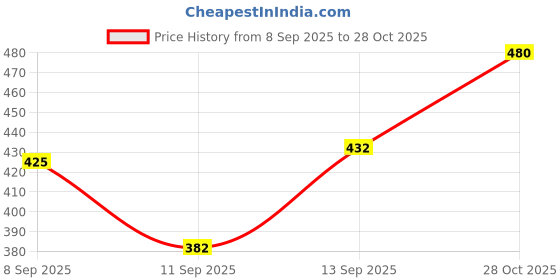 flipkart.com zozo enterprises Travel bag trekking bag mountaineering bag Rucksack - 65 (Black, Red) Rucksack - 65 L zozo enterprises Price History Graph from 8 Sep 2025 to 28 Oct 2025