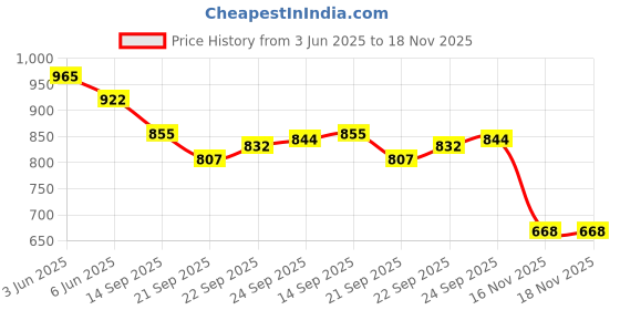 flipkart.com matsun Travel bag trekking bag mountaineering bag Rucksack- 80 L matsun Price History Graph from 3 Jun 2025 to 18 Nov 2025