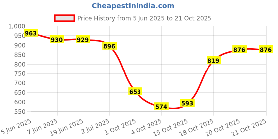 flipkart.com matsun Travel bag trekking bag Mountaineering bag Rucksack- 90 L matsun Price History Graph from 5 Jun 2025 to 20 Oct 2025