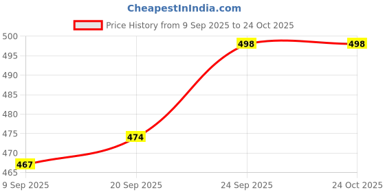 flipkart.com zonal TRAVEL BAG WITH HIP STRAP AND TRAVELLING Rucksack Waterproof School Bag zonal Price History Graph from 9 Sep 2025 to 24 Oct 2025