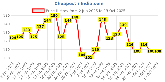flipkart.com pee safe Travel Buddy Stand & Pee Foldable Disposable Female Urination Device pee safe Price History Graph from 2 Jun 2025 to 12 Oct 2025