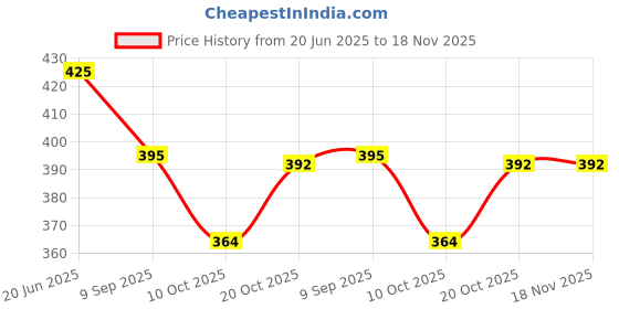 flipkart.com toykit travel bus happy toykit Price History Graph from 20 Jun 2025 to 17 Nov 2025