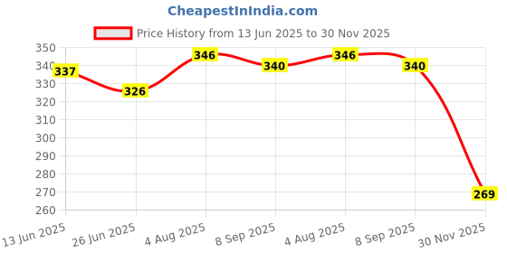 flipkart.com bestie toys Travel Chess Set Mini Foldable Chess Pocket Size Magnetic Chess with Folding Educational Board Games bestie toys Price History Graph from 13 Jun 2025 to 30 Nov 2025