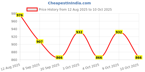 flipkart.com kaash Travel Chess Set with Folding Chessboard Game Educational Toys for Kids Design 1 25 cm Chess Board kaash Price History Graph from 12 Aug 2025 to 10 Oct 2025