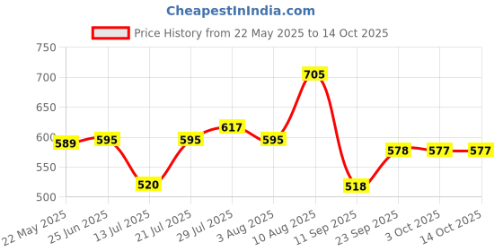 flipkart.com creation bazaar Travel Cooker, Slow Cooker, Rice Cooker, Food Steamer, Egg Cooker, Egg Boiler Multi Cooker Electric Kettle creation bazaar Price History Graph from 22 May 2025 to 13 Oct 2025