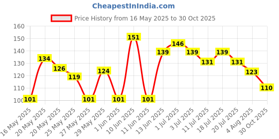 flipkart.com rrk Travel Cosmetic Bag – Large-Capacity, Trendy Makeup Organizer for Women Spacious, stylish, and travel-friendly cosmetic bag for organized beauty storage Vanity Box rrk Price History Graph from 16 May 2025 to 30 Oct 2025