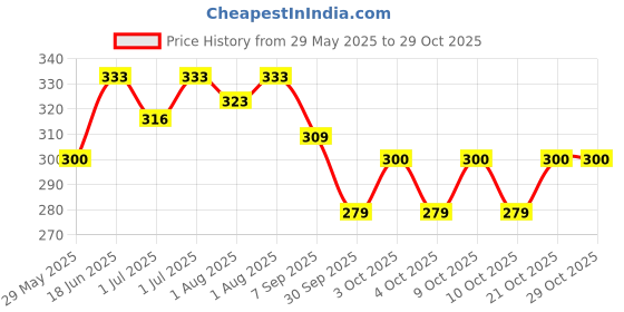 flipkart.com perfect pricee Travel Diaper Bag Dispenser Diaper Bag Dispenser perfect pricee Price History Graph from 29 May 2025 to 28 Oct 2025
