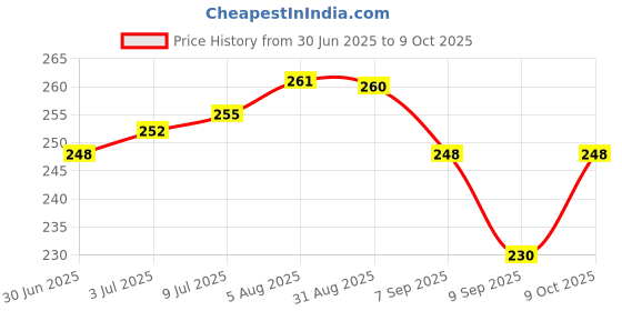 flipkart.com amso Travel Diaper Bag Dispenser with Disposable Garbage Bags (1 Capsul and 2 Multi Color Garbage Roll) amso Price History Graph from 30 Jun 2025 to 9 Oct 2025