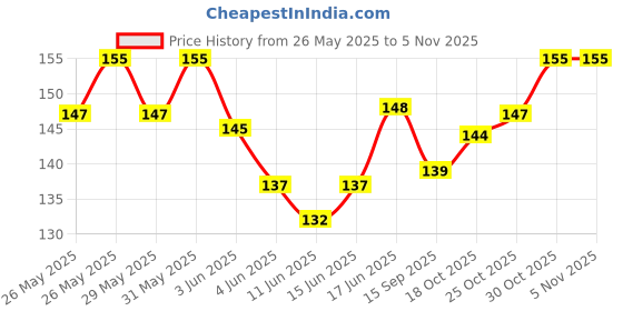 flipkart.com zriyos Travel Edition Tetris Tangram puzzles for Kids, Wood Intelligence Brain Games zriyos Price History Graph from 26 May 2025 to 4 Nov 2025