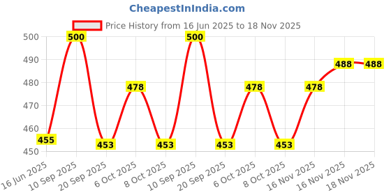 flipkart.com enrics Travel Electric Portable Foldable 600ML Kettle Collapsible Silicon 220V Multi Cooker Electric Kettle enrics Price History Graph from 16 Jun 2025 to 17 Nov 2025