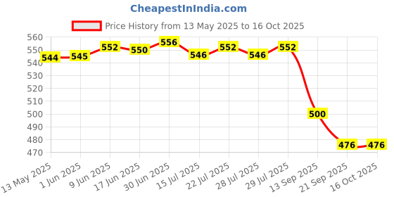 flipkart.com tsv Travel Electric Portable Kettle Foldable 600ML Collapsible Kettle Silicon 220V 50Hz Hot Water Boiler & Tea Heater for Travelling, Office And Home Use Electric Kettle tsv Price History Graph from 13 May 2025 to 15 Oct 2025
