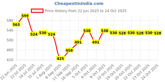 flipkart.com cierie Travel Electric Portable Kettle Foldable 600ML Kettle Silicon 220V 50Hz Hot Water Boiler & Tea Heater for Travelling, Office And Home Use Electric Kettle cierie Price History Graph from 22 Jun 2025 to 23 Oct 2025
