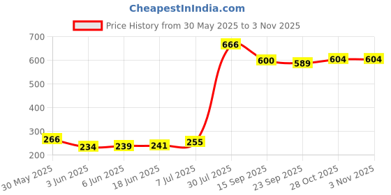 flipkart.com my tya Travel Fashion Makeup Kit for Girls 6155 + Makeup Brushes + Kelli Makeup Sponges + EyeLiner & Kajal & Mascara & Eye Brow Pencil (4in1) my tya Price History Graph from 30 May 2025 to 2 Nov 2025