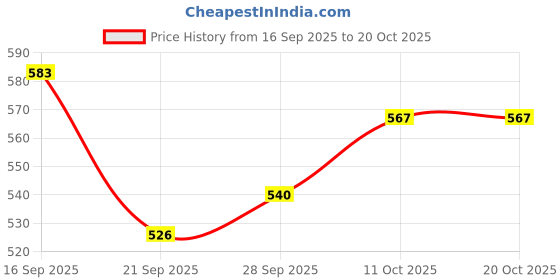 flipkart.com jiyancreation Travel First- Aid Kit CHOKING PUMP Manual Nasal Aspirator jiyancreation Price History Graph from 16 Sep 2025 to 19 Oct 2025