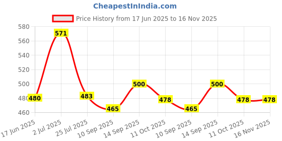 flipkart.com mezire Travel Foldable Electric Kettle - Fast Water Boiling - Food Grade Silicone - Small, Collapsible, Portable - Boil Dry Protection Electric Kettle mezire Price History Graph from 17 Jun 2025 to 16 Nov 2025