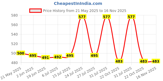 flipkart.com domnikyas Travel Foldable Electric Kettle - Food Grade Silicone, Collapses for Easy & Convenient Storage, Boil Dry Protection (Assorted) Electric Kettle domnikyas Price History Graph from 21 May 2025 to 16 Nov 2025