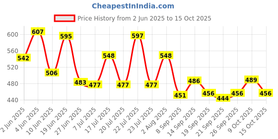 flipkart.com domnikyas Travel Foldable Electric Kettle Portable Silicone Collapsible Kettle 500ML for Most Travel and Home & Office Use Electric Kettle domnikyas Price History Graph from 2 Jun 2025 to 15 Oct 2025