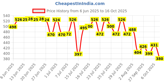 flipkart.com itm traders Travel Foldable Fast Boiling Portable Electric Kettle Electric Kettle itm traders Price History Graph from 6 Jun 2025 to 16 Oct 2025