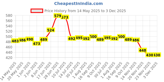 flipkart.com zimork Travel Foldable Fast Boiling Portable Electric Kettle - Silicone Food Grade Boil Dry Protection 220V -600ML for Most Travel and Home & Office Use Electric Kettle zimork Price History Graph from 14 May 2025 to 3 Dec 2025