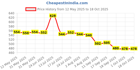 flipkart.com aai enterprise Travel Foldable Fast Boiling Portable Electric Silicone Kettle 110-220V 750ML For Most Travel Home And Office Use |Multi Color Beverage Maker aai enterprise Price History Graph from 12 May 2025 to 18 Oct 2025