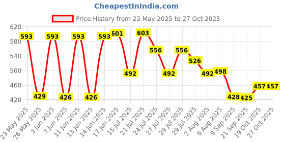 flipkart.com az products Travel Foldable Food Grade Electric Kettle Portable Silicon Collapsible Electric Kettle az products Price History Graph from 23 May 2025 to 27 Oct 2025