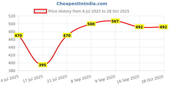 flipkart.com shopfit Travel Foldable Silicone Electric Kettle for Fast Boiling Home & Office Electric Kettle shopfit Price History Graph from 4 Jul 2025 to 27 Oct 2025