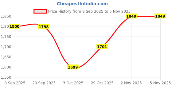 flipkart.com nuvio Travel Foldable Washing Machine Mini Automatic Washer for Underwear Washing Machine Door Hinge nuvio Price History Graph from 8 Sep 2025 to 3 Nov 2025