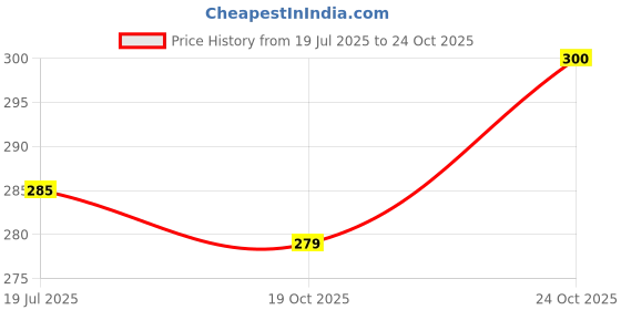 flipkart.com coozico Travel Folding Automatic Umbrella; Auto Open Close Button, Lightweight 10 Ribs Umbrella coozico Price History Graph from 19 Jul 2025 to 24 Oct 2025