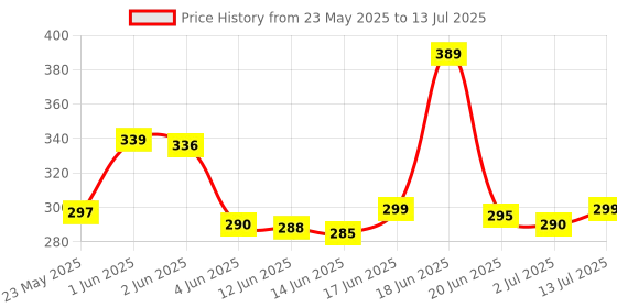 flipkart.com pinjas Travel Folding Automatic Umbrella; Auto Open Close Button. Umbrella pinjas Price History Graph from 23 May 2025 to 13 Jul 2025