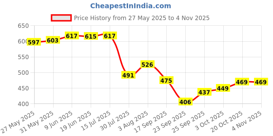 flipkart.com truholds Travel Folding Electric Kettle, Fast Boiling 600ml Boil100-240V Food Grade Electric Kettle truholds Price History Graph from 27 May 2025 to 3 Nov 2025