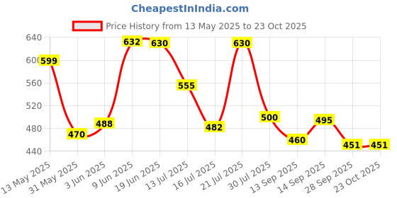 flipkart.com ktoston Travel Folding Electric Kettle, Fast Boiling, Beautiful Design Collapsible Electric Kettle ktoston Price History Graph from 13 May 2025 to 23 Oct 2025