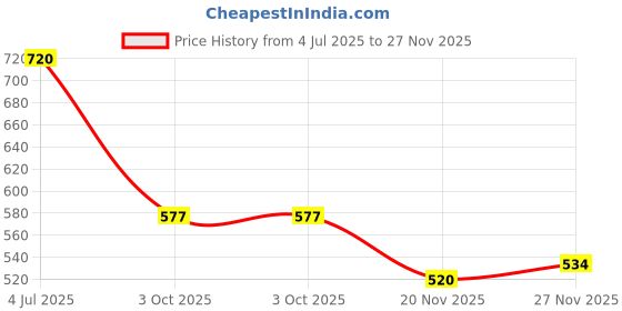 flipkart.com qawachh Travel Folding Electric Kettle, Fast Boiling, Beautiful Design Collapsible Electric Kettle qawachh Price History Graph from 4 Jul 2025 to 27 Nov 2025