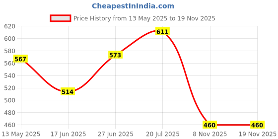 flipkart.com tradhi Travel Folding Electric Kettle - Fast Boiling - Food Grade Silicone - Beautiful Design Collapsible, Portable, Foldable - Boil Dry Protection -800W- Dual Voltage 100v/120v-220v/240v (White) Electric Kettle tradhi Price History Graph from 13 May 2025 to 17 Nov 2025