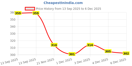 flipkart.com nextspeed Travel for Outdoor Sport Camping Hiking Trekking Bag Rucksack Backpack Rucksack - 45 L nextspeed Price History Graph from 13 Sep 2025 to 6 Dec 2025