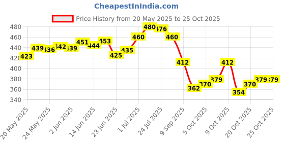 flipkart.com smartlook Travel for Outdoor Sport HikiIng bag blue Waterproof Backpack (Blue, 70 L) Waterproof Backpack smartlook Price History Graph from 20 May 2025 to 22 Oct 2025