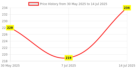 flipkart.com gulglow99 Travel-Friendly Eyebrow Palette With Wax Cream With Blendable Colors For Face gulglow99 Price History Graph from 30 May 2025 to 14 Jul 2025