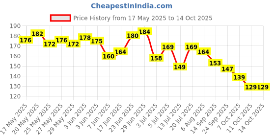 flipkart.com keshbindu Travel-Friendly Head, Scalp Massage Comb | Made of Neemwood | Stimulates Roots keshbindu Price History Graph from 17 May 2025 to 13 Oct 2025