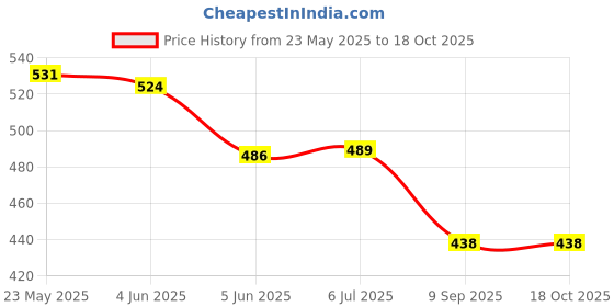 flipkart.com sunbeet Travel-Friendly Portable Windproof Umbrella UV Protection Monsoon Umbrella Umbrella sunbeet Price History Graph from 23 May 2025 to 17 Oct 2025