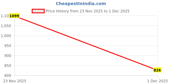 flipkart.com sky spirit Travel Gear Rucksack + Utility Backpack | Strong Build Quality Combo Pack Of 2 Rucksack - 70 L sky spirit Price History Graph from 23 Nov 2025 to 1 Dec 2025