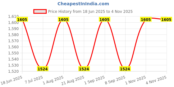 flipkart.com campsor Travel Hydration Backpack Camp Hike TK-4635 Hydration Pack campsor Price History Graph from 18 Jun 2025 to 2 Nov 2025