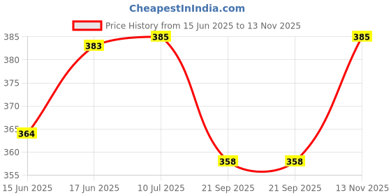 flipkart.com bpdesignsolution Travel in World Scrap Book Photo Album Size 8.5x6 inch 20 sheet Theme,Scrapbook Kit bpdesignsolution Price History Graph from 15 Jun 2025 to 13 Nov 2025