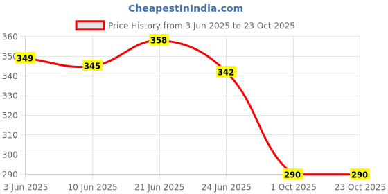 flipkart.com centy travel india centy Price History Graph from 3 Jun 2025 to 23 Oct 2025