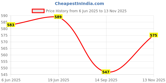 flipkart.com sabirat Travel India Bus & School Bus Combo For Kids, Pull Back Action Toys sabirat Price History Graph from 6 Jun 2025 to 13 Nov 2025