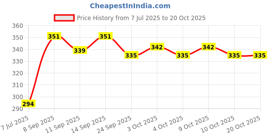 flipkart.com sabirat Travel India Vehicles, Pull Back Action Toy Pack 1-Blue sabirat Price History Graph from 7 Jul 2025 to 19 Oct 2025